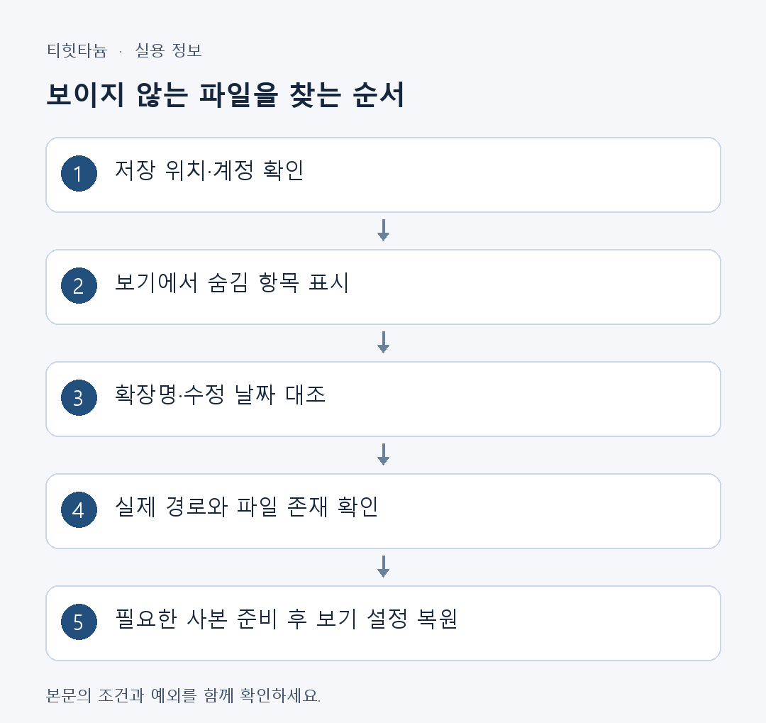보이지 않는 파일을 찾는 순서: 저장 위치·계정 확인 → 보기에서 숨김 항목 표시 → 확장명·수정 날짜 대조 → 실제 경로와 파일 존재 확인 → 필요한 사본 준비 후 보기 설정 복원