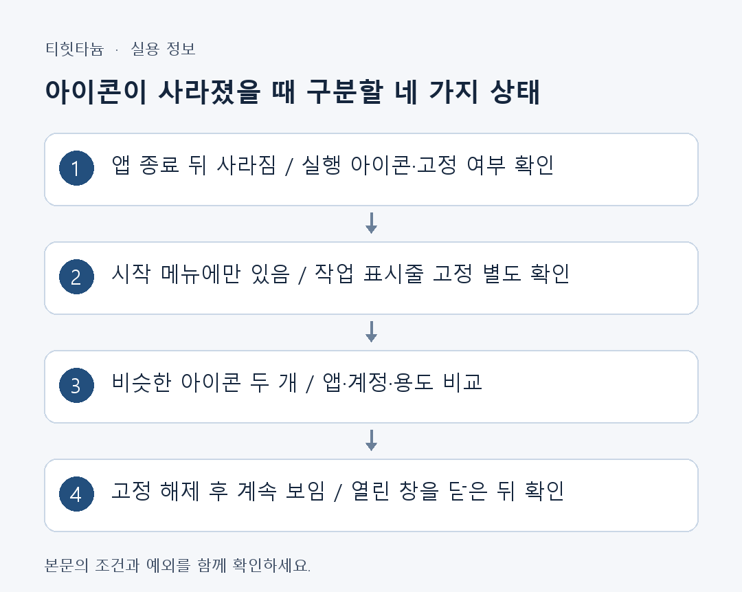 아이콘이 사라졌을 때 구분할 네 가지 상태:
