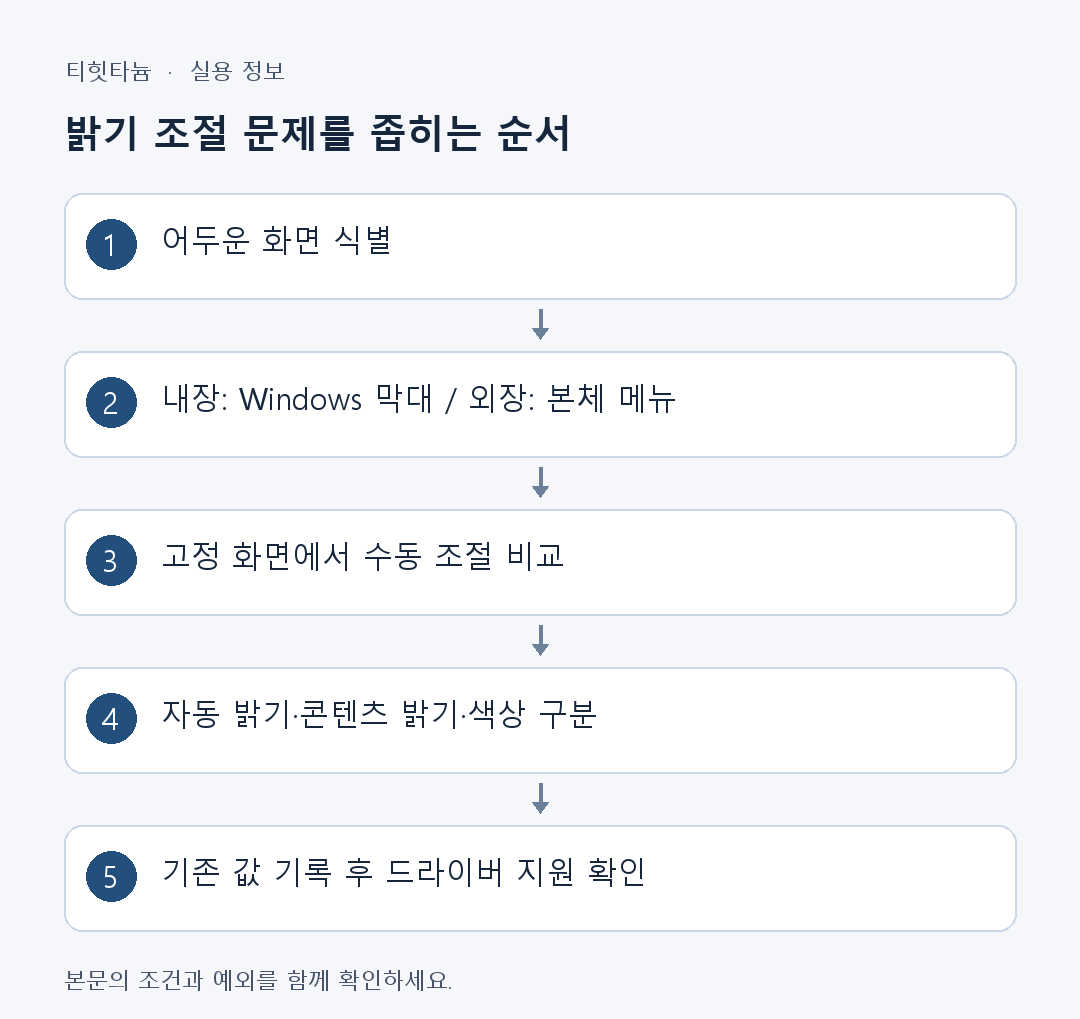 밝기 조절 점검 흐름: 화면 식별, 내장·외장 조절 경로 확인, 고정 화면 비교, 자동 조절과 색상 구분, 드라이버 지원 확인