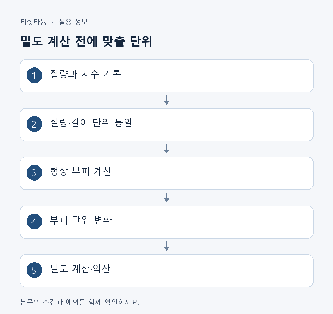 밀도 계산 전에 맞출 단위: 질량과 치수 기록 → 질량·길이 단위 통일 → 형상 부피 계산 → 부피 단위 변환 → 밀도 계산·역산